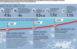 Правительство обнародовало «Общенациональный план действий, обеспечивающих восстановление занятости и доходов населения, рост экономики и долгосрочные структурные изменения». Радует, что наконец-то такого рода документы стали называть не прогнозами, концепциями и стратегиями, а планом. Но, увы, документ ещё далек от плана в общепринятом смысле.