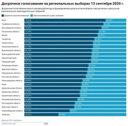 То, что произошло 13 сентября 2020 года уже многими названо уничтожением системы выборов в России. Новые правила и законы, установленные властью в текущем году, превращают голосование в совершенно бессмысленную и имитационную процедуру. 